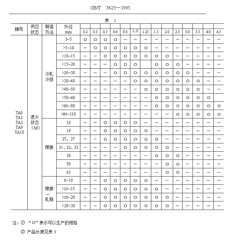 鈦管、鈦合金管國家標(biāo)準(zhǔn)（GB/T 3624—1995）